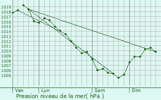 Graphe de la pression atmosphrique prvue pour Gnrargues