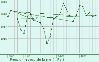 Graphe de la pression atmosphrique prvue pour Sauve