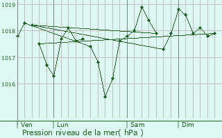 Graphe de la pression atmosphrique prvue pour Saint-Nazaire-des-Gardies