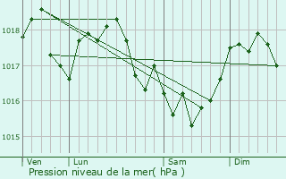 Graphe de la pression atmosphrique prvue pour Saint-Lambert-et-Mont-de-Jeux