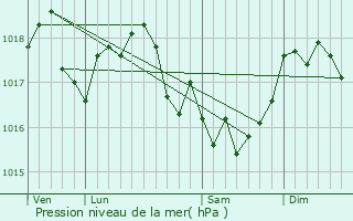 Graphe de la pression atmosphrique prvue pour Chardeny