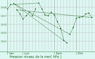 Graphe de la pression atmosphrique prvue pour Houyet