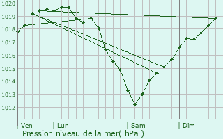 Graphe de la pression atmosphrique prvue pour Dieppe