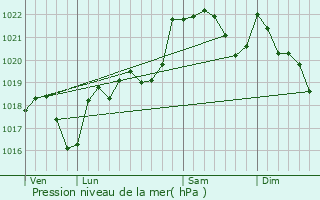 Graphe de la pression atmosphrique prvue pour Le Vernet
