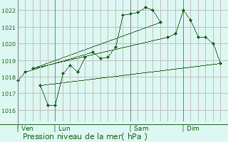 Graphe de la pression atmosphrique prvue pour Mauressac