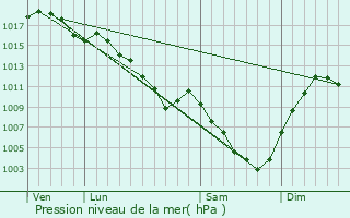 Graphe de la pression atmosphrique prvue pour Bonlieu