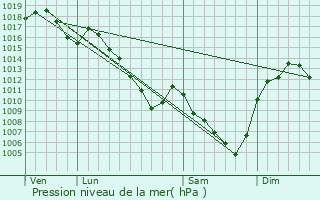 Graphe de la pression atmosphrique prvue pour Cuzieu