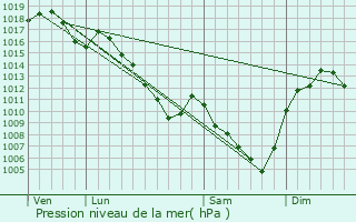 Graphe de la pression atmosphrique prvue pour Saint-Andr-le-Puy