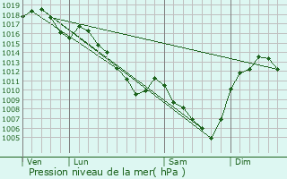 Graphe de la pression atmosphrique prvue pour Valeille