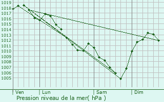 Graphe de la pression atmosphrique prvue pour Longessaigne