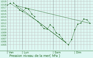 Graphe de la pression atmosphrique prvue pour Montrottier