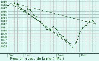 Graphe de la pression atmosphrique prvue pour Fontaines-Saint-Martin
