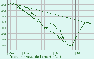 Graphe de la pression atmosphrique prvue pour Pont-de-Roide