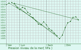 Graphe de la pression atmosphrique prvue pour Mionnay