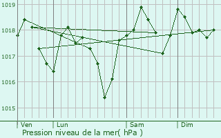 Graphe de la pression atmosphrique prvue pour Saint-Csaire-de-Gauzignan