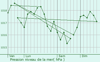 Graphe de la pression atmosphrique prvue pour Tourteron