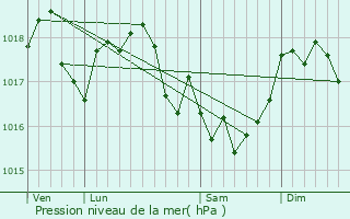 Graphe de la pression atmosphrique prvue pour Lametz