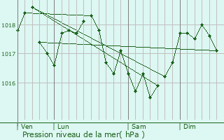 Graphe de la pression atmosphrique prvue pour Vandy