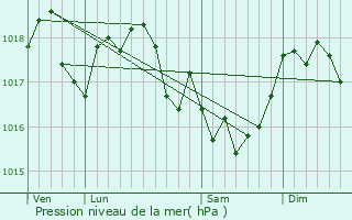 Graphe de la pression atmosphrique prvue pour Vendresse