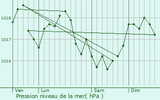 Graphe de la pression atmosphrique prvue pour Mont-Saint-Martin