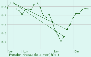 Graphe de la pression atmosphrique prvue pour Montcornet