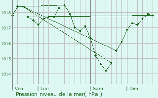 Graphe de la pression atmosphrique prvue pour Boncourt