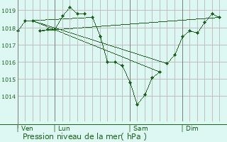 Graphe de la pression atmosphrique prvue pour Villeneuve-la-Garenne