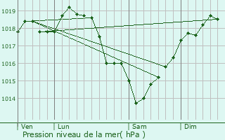 Graphe de la pression atmosphrique prvue pour Goussainville