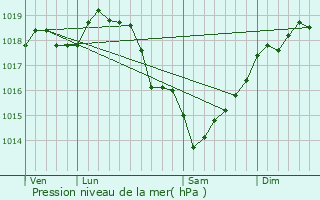 Graphe de la pression atmosphrique prvue pour Roissy-en-France