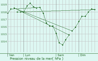 Graphe de la pression atmosphrique prvue pour Lglantiers