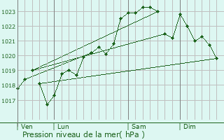 Graphe de la pression atmosphrique prvue pour Le Nizan