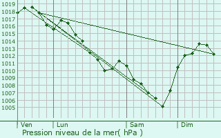 Graphe de la pression atmosphrique prvue pour percieux-Saint-Paul