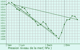 Graphe de la pression atmosphrique prvue pour Mizrieux