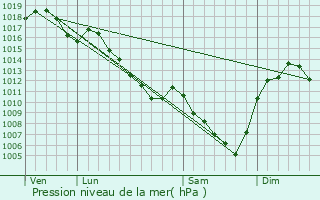 Graphe de la pression atmosphrique prvue pour Sainte-Colombe-sur-Gand