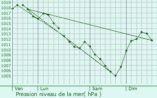 Graphe de la pression atmosphrique prvue pour Saint-Loup