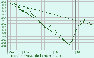 Graphe de la pression atmosphrique prvue pour Saint-tienne-la-Varenne