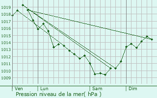 Graphe de la pression atmosphrique prvue pour Biron