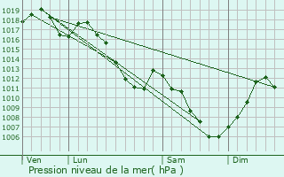 Graphe de la pression atmosphrique prvue pour Biesheim