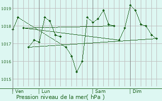 Graphe de la pression atmosphrique prvue pour Malaucne