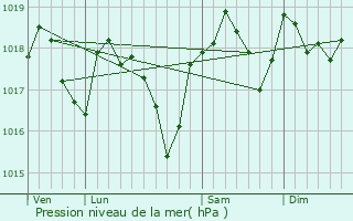 Graphe de la pression atmosphrique prvue pour Saint-Just-et-Vacquires