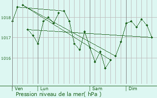 Graphe de la pression atmosphrique prvue pour Maisoncelle-et-Villers