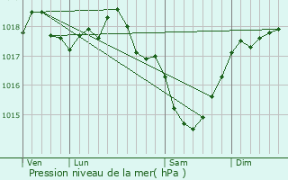 Graphe de la pression atmosphrique prvue pour Neufchtel-sur-Aisne