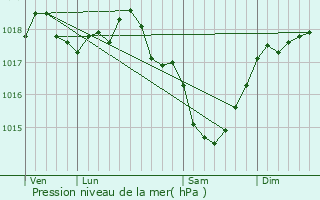 Graphe de la pression atmosphrique prvue pour Orainville