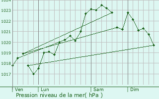 Graphe de la pression atmosphrique prvue pour Le Tuzan