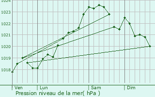 Graphe de la pression atmosphrique prvue pour Saint-Germain-de-Lusignan