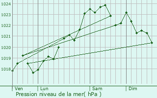 Graphe de la pression atmosphrique prvue pour Lansac