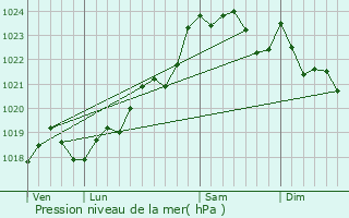 Graphe de la pression atmosphrique prvue pour Saint-Aubin-de-Blaye