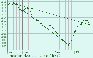 Graphe de la pression atmosphrique prvue pour Cerci