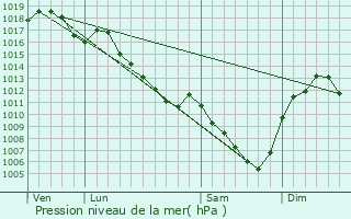 Graphe de la pression atmosphrique prvue pour Rgni-Durette