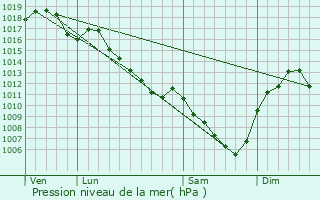 Graphe de la pression atmosphrique prvue pour Saint-Symphorien-d